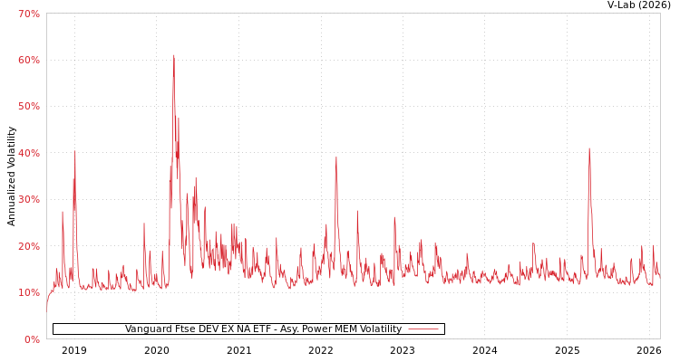 graph of Vanguard Ftse DEV EX NA ETF APMEM