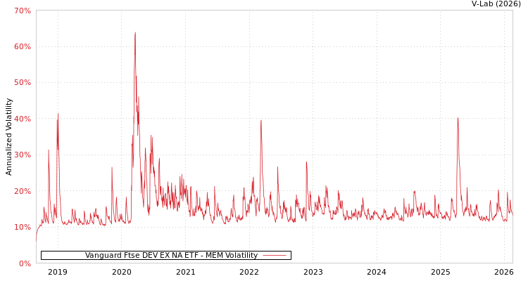 graph of Vanguard Ftse DEV EX NA ETF MEM