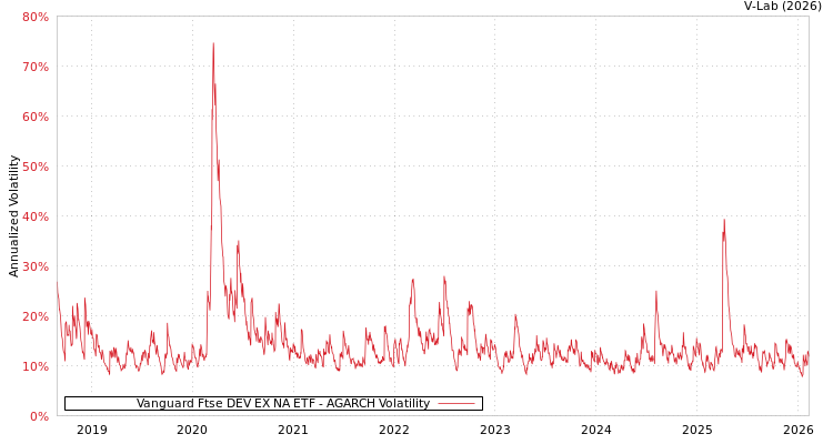 graph of Vanguard Ftse DEV EX NA ETF AGARCH