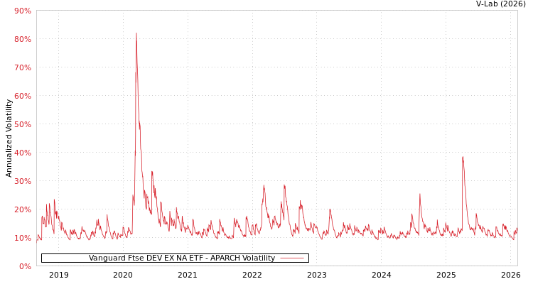 graph of Vanguard Ftse DEV EX NA ETF APARCH
