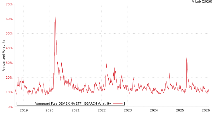 graph of Vanguard Ftse DEV EX NA ETF EGARCH