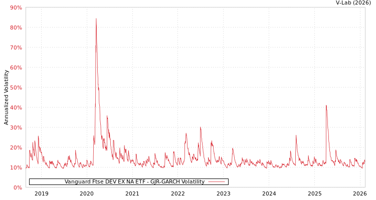 graph of Vanguard Ftse DEV EX NA ETF GJR-GARCH