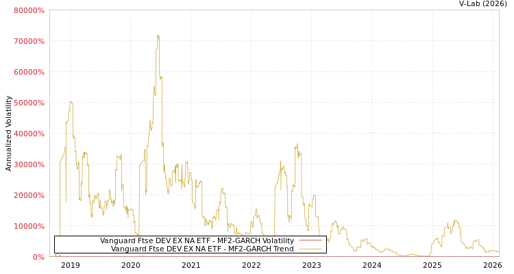 graph of Vanguard Ftse DEV EX NA ETF MF2-GARCH
