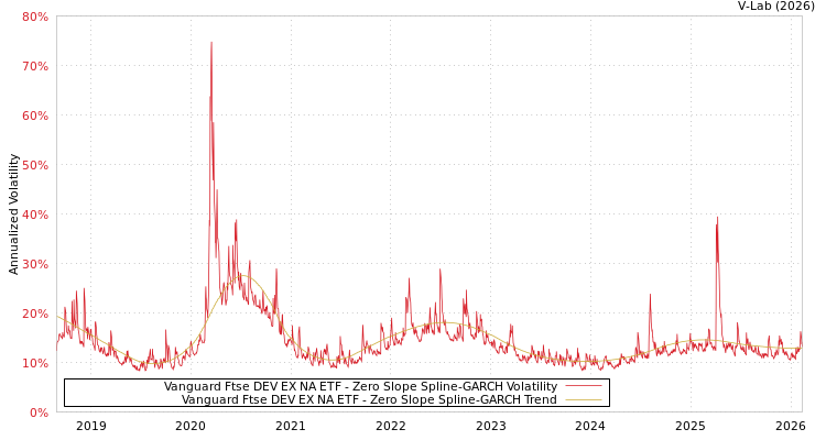 graph of Vanguard Ftse DEV EX NA ETF S0GARCH