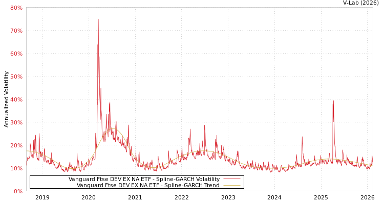 graph of Vanguard Ftse DEV EX NA ETF SGARCH
