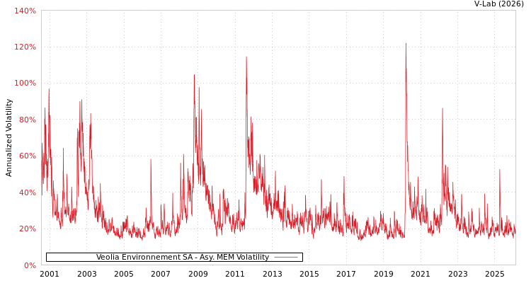 graph of Veolia Environnement SA AMEM
