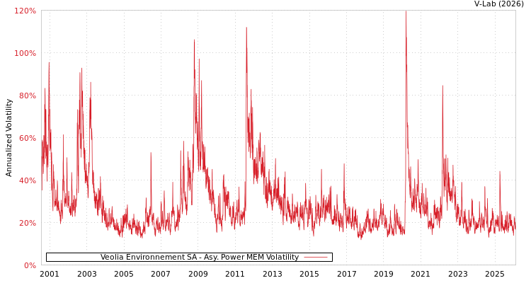 graph of Veolia Environnement SA APMEM
