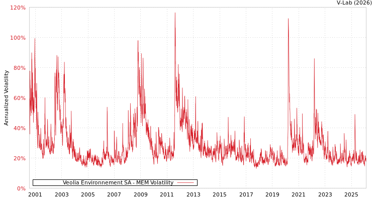 graph of Veolia Environnement SA MEM
