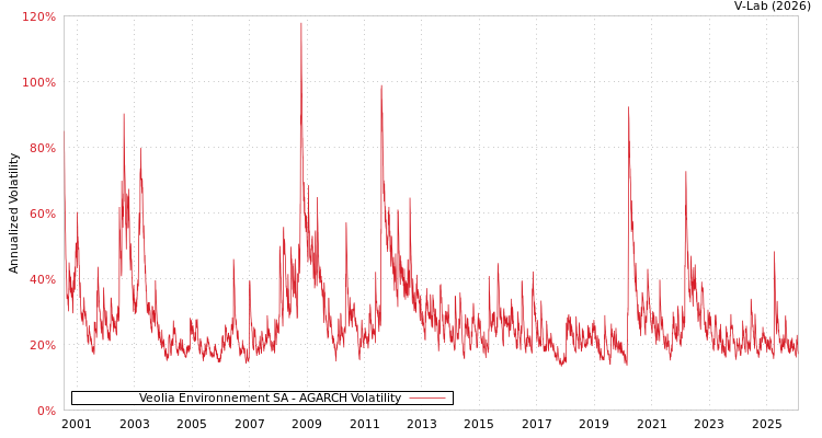 graph of Veolia Environnement SA AGARCH
