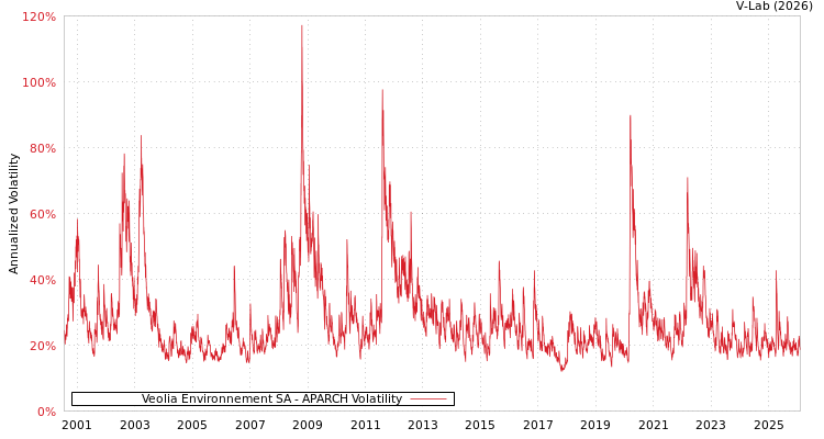 graph of Veolia Environnement SA APARCH