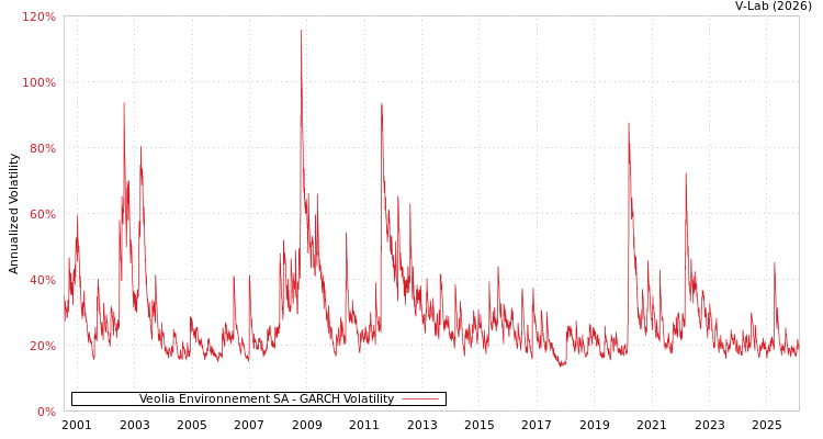 graph of Veolia Environnement SA GARCH