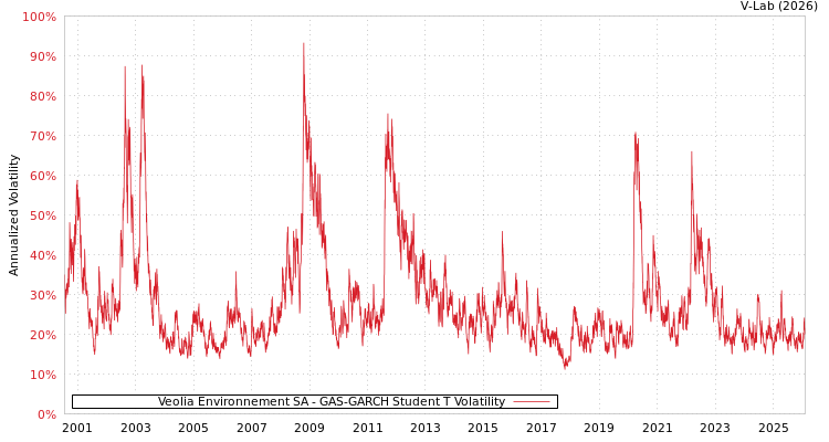 graph of Veolia Environnement SA GAS-GARCH-T