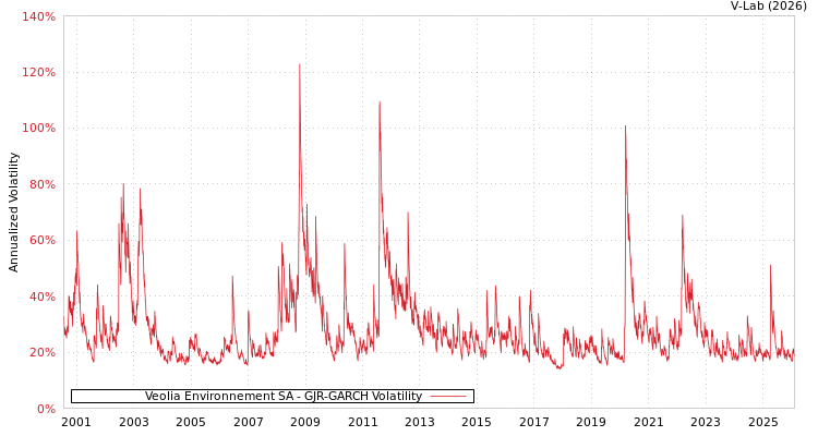 graph of Veolia Environnement SA GJR-GARCH