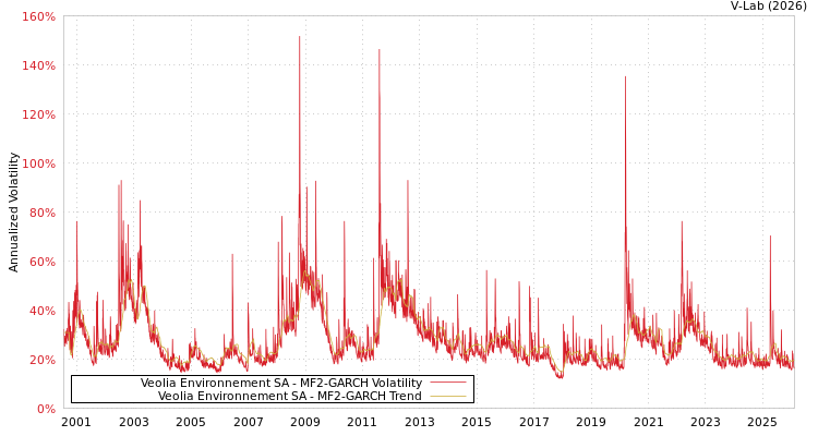 graph of Veolia Environnement SA MF2-GARCH