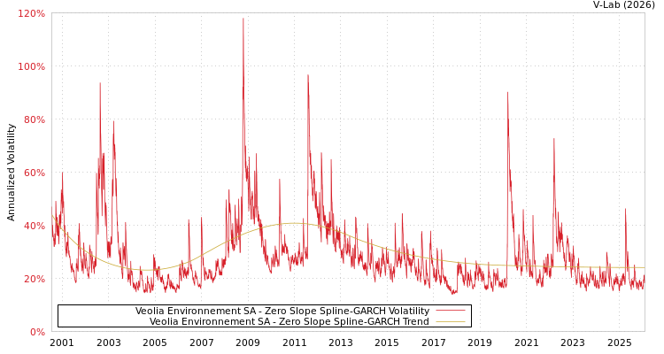 graph of Veolia Environnement SA S0GARCH