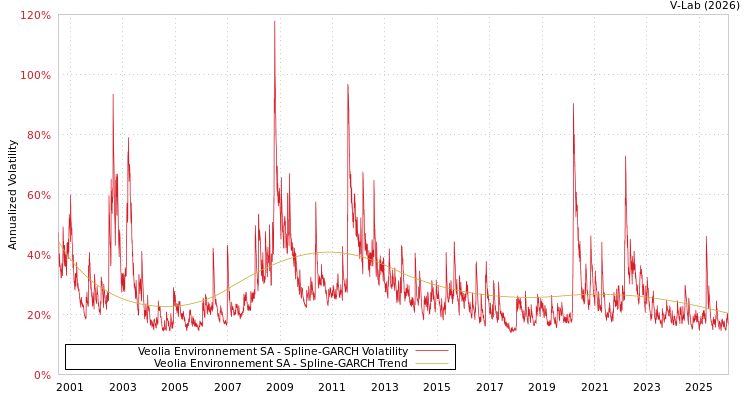 graph of Veolia Environnement SA SGARCH