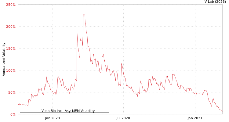 graph of Viela Bio Inc AMEM