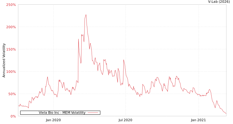 graph of Viela Bio Inc MEM