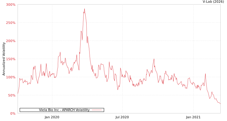 graph of Viela Bio Inc APARCH