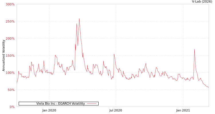 graph of Viela Bio Inc EGARCH