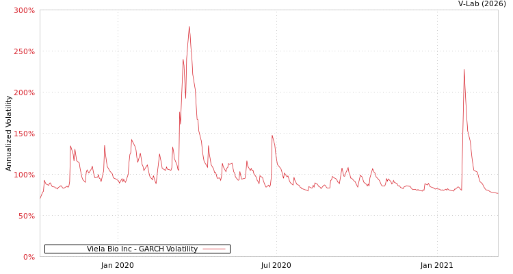 graph of Viela Bio Inc GARCH