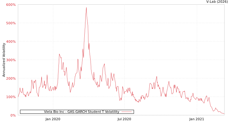 graph of Viela Bio Inc GAS-GARCH-T