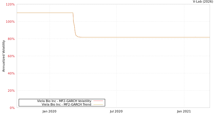 graph of Viela Bio Inc MF2-GARCH
