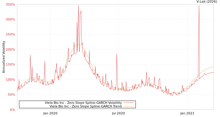 graph of Viela Bio Inc S0GARCH