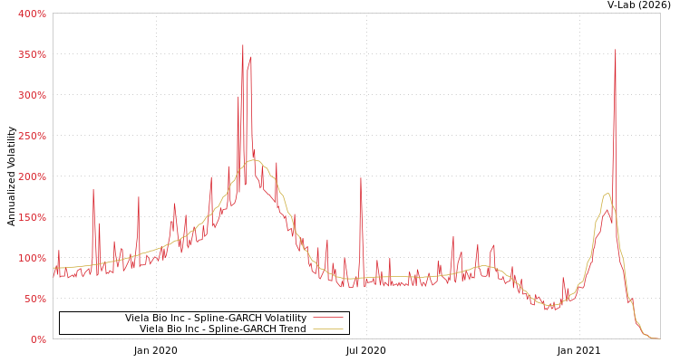 graph of Viela Bio Inc SGARCH