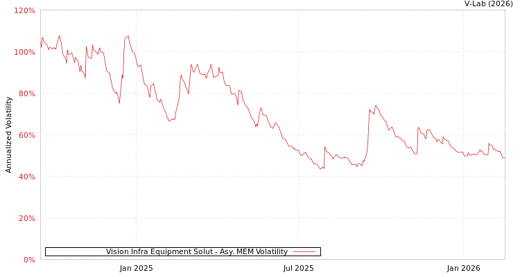 graph of Vision Infra Equipment Solut AMEM