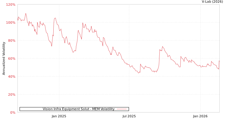 graph of Vision Infra Equipment Solut MEM