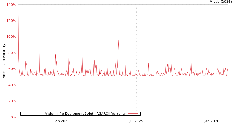 graph of Vision Infra Equipment Solut AGARCH