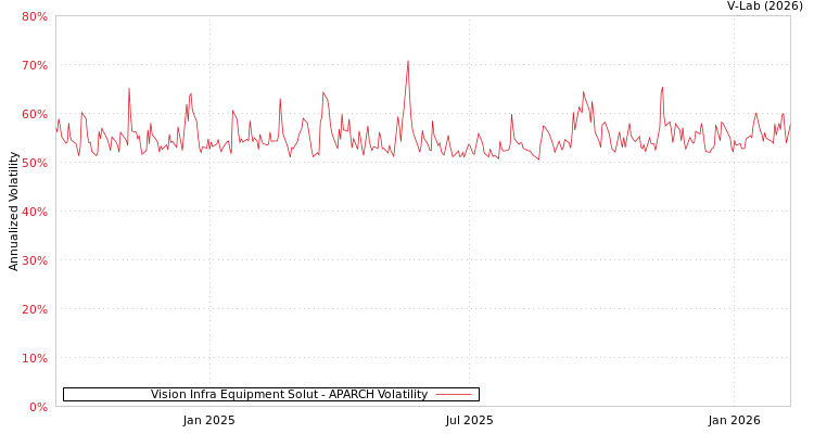 graph of Vision Infra Equipment Solut APARCH