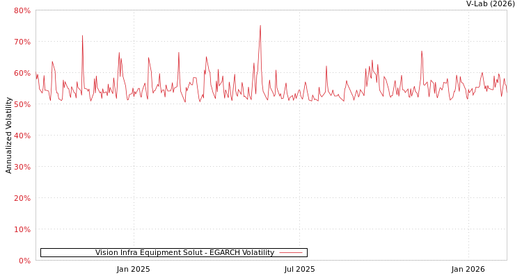 graph of Vision Infra Equipment Solut EGARCH