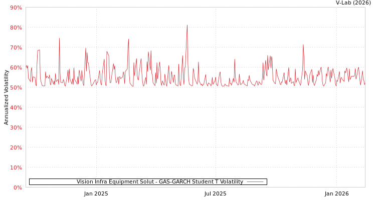 graph of Vision Infra Equipment Solut GAS-GARCH-T