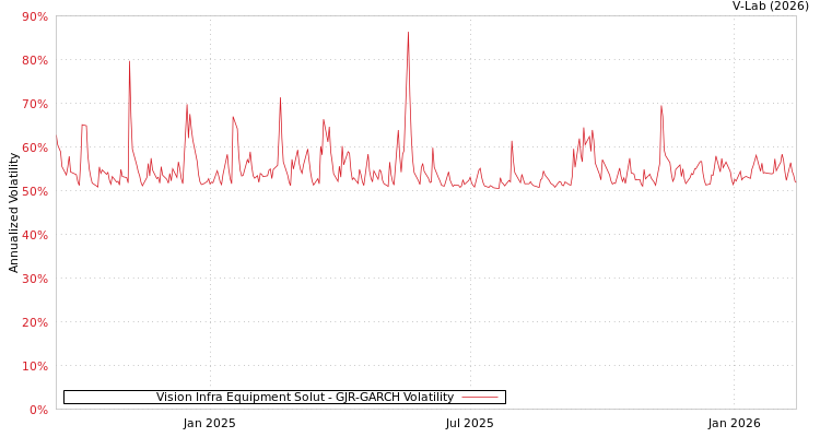 graph of Vision Infra Equipment Solut GJR-GARCH