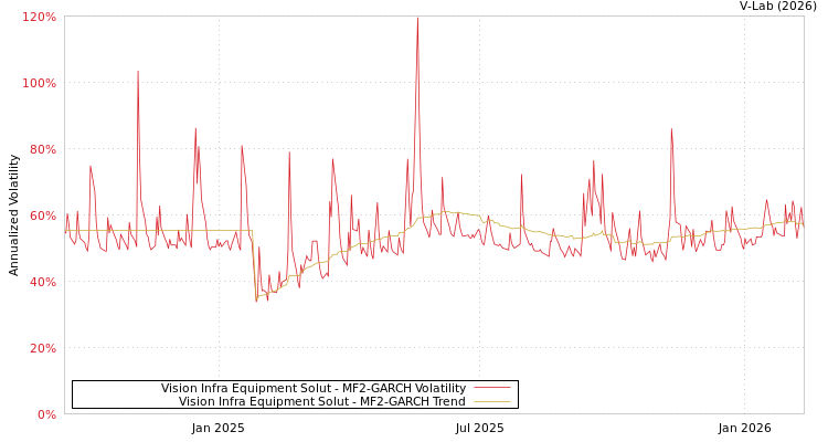 graph of Vision Infra Equipment Solut MF2-GARCH