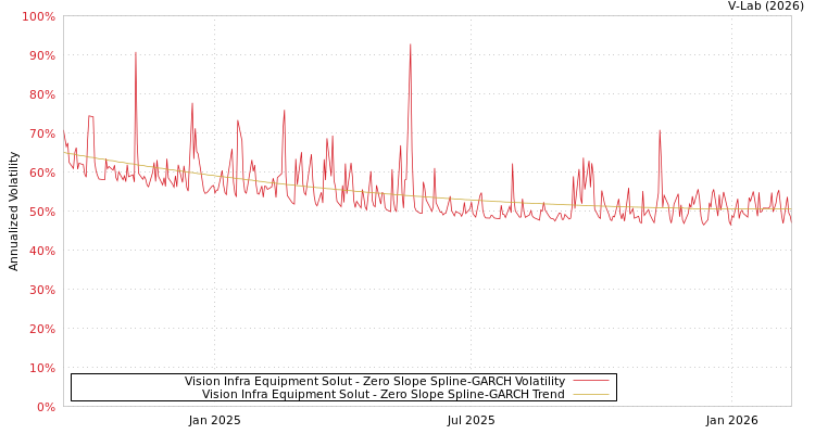 graph of Vision Infra Equipment Solut S0GARCH
