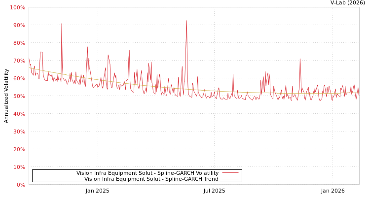 graph of Vision Infra Equipment Solut SGARCH