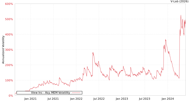 graph of View Inc AMEM