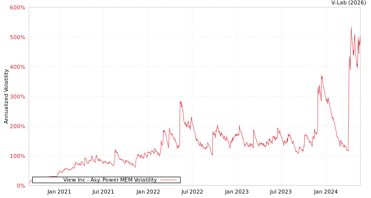 graph of View Inc APMEM