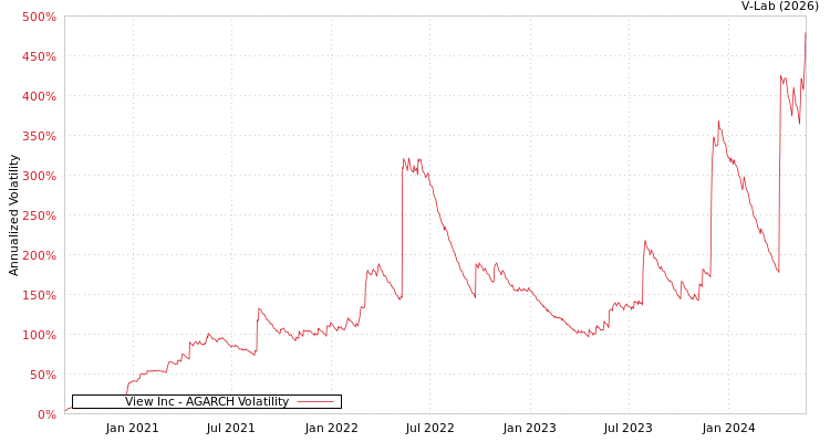 graph of View Inc AGARCH