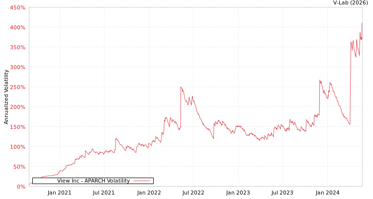 graph of View Inc APARCH