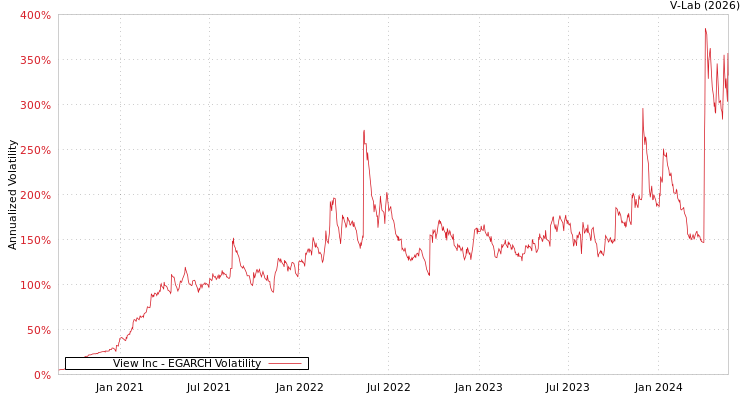 graph of View Inc EGARCH