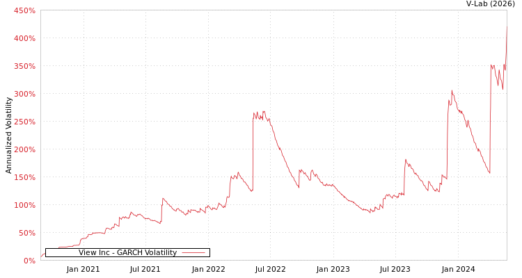 graph of View Inc GARCH