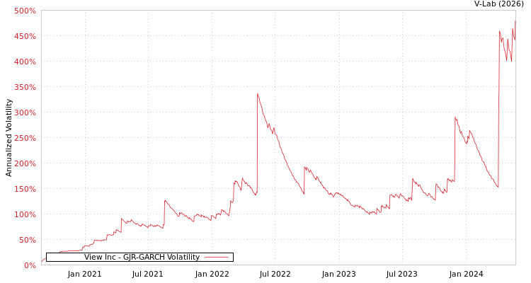 graph of View Inc GJR-GARCH