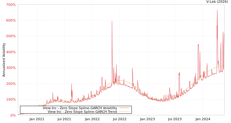 graph of View Inc S0GARCH
