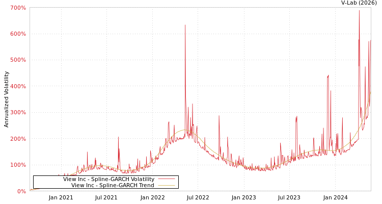 graph of View Inc SGARCH