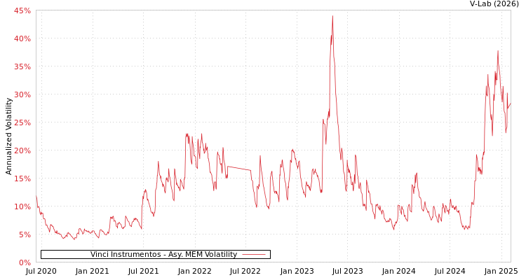 graph of Vinci Instrumentos AMEM