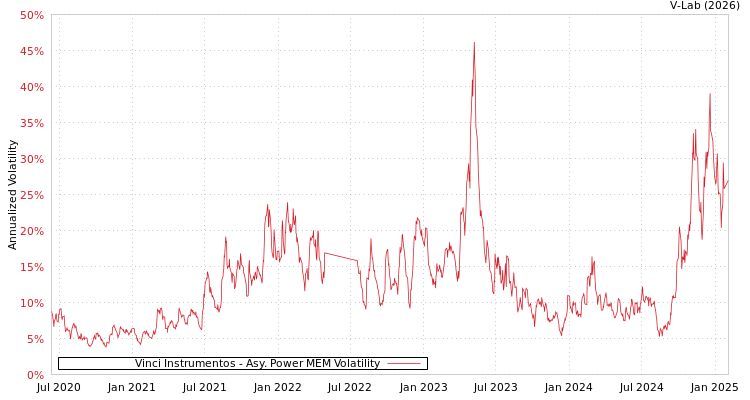 graph of Vinci Instrumentos APMEM